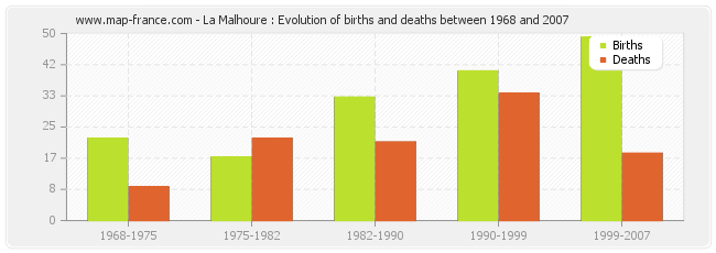 La Malhoure : Evolution of births and deaths between 1968 and 2007